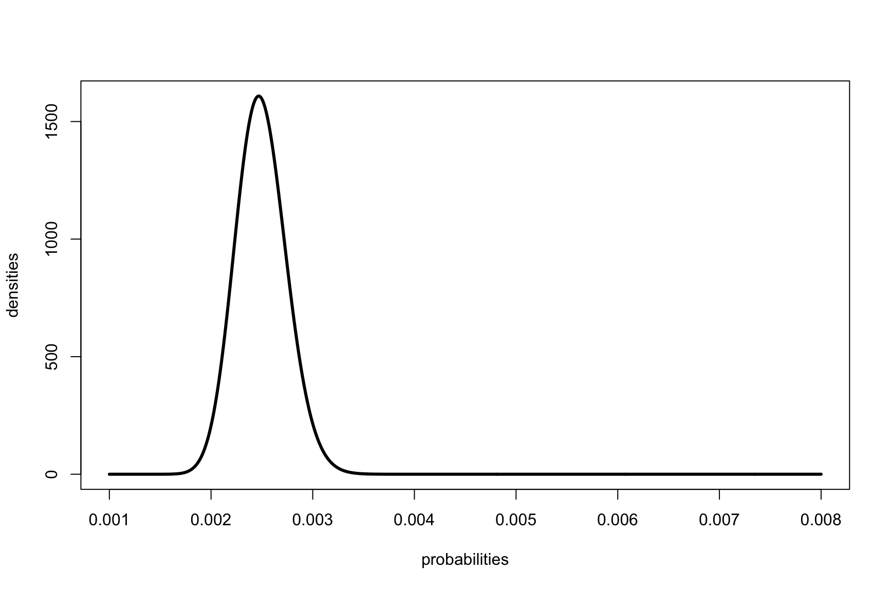 plot of CA test